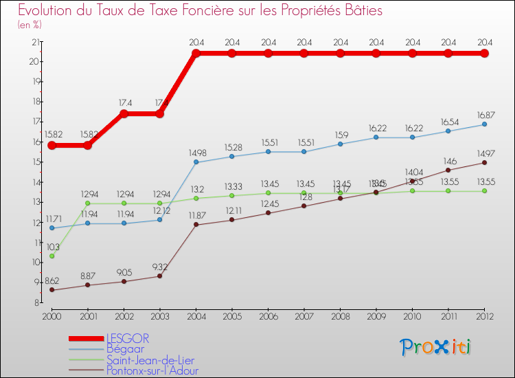 Evolution du taux de la taxe foncière sur le bati pour LESGOR et les communes proches de 2000 à 2012 Comparaison des taux de taxe foncière sur le bati pour LESGOR et les communes voisines de 2000 à 2012