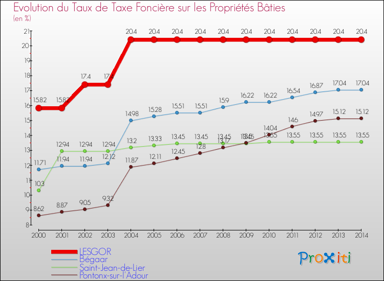 Evolution du taux de la taxe foncière sur le bati pour LESGOR et les communes proches de 2000 à 2014 Comparaison des taux de taxe foncière sur le bati pour LESGOR et les communes voisines de 2000 à 2014