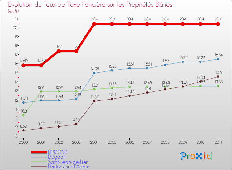 Evolution du taux de la taxe foncière sur le bati pour LESGOR et les communes proches Comparaison des taux de taxe foncière sur le bati pour LESGOR et les communes voisines