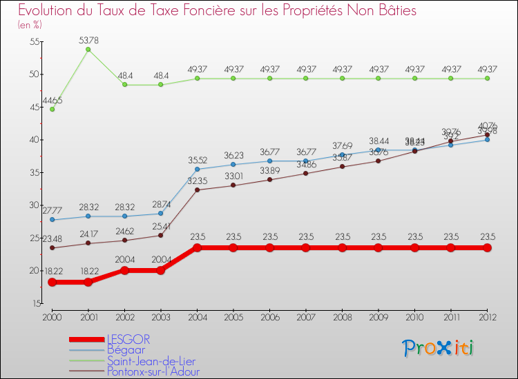 Evolution du taux de la taxe foncière sur les immeubles et terrains non batis pour LESGOR et les communes proches de 2000 à 2012 Comparaison des taux de la taxe foncière sur les immeubles et terrains non batis pour LESGOR et les communes voisines de 2000 à 2012
