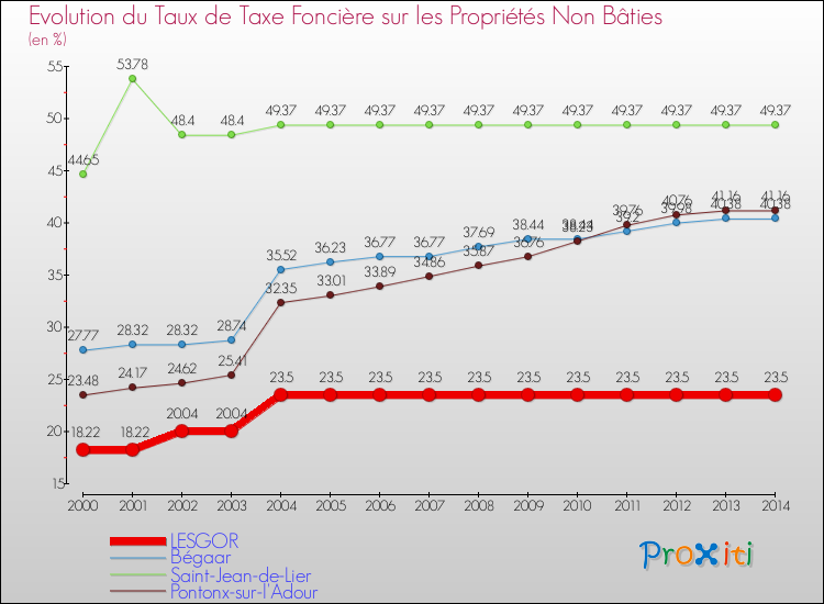 Evolution du taux de la taxe foncière sur les immeubles et terrains non batis pour LESGOR et les communes proches de 2000 à 2014 Comparaison des taux de la taxe foncière sur les immeubles et terrains non batis pour LESGOR et les communes voisines de 2000 à 2014