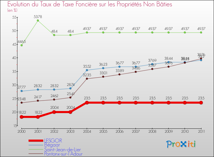 Evolution du taux de la taxe foncière sur les immeubles et terrains non batis pour LESGOR et les communes proches Comparaison des taux de la taxe foncière sur les immeubles et terrains non batis pour LESGOR et les communes voisines