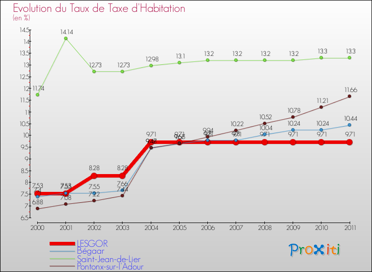 Evolution du taux de la taxe d'habitation pour LESGOR et les communes proches Comparaison des taux de la taxe d'habitation pour LESGOR et les communes voisines