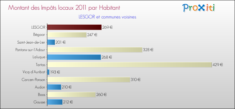 Montant des impôts locaux par Habitant pour LESGOR et les communes proches Comparaison des impôts locaux par habitant pour LESGOR et les communes voisines