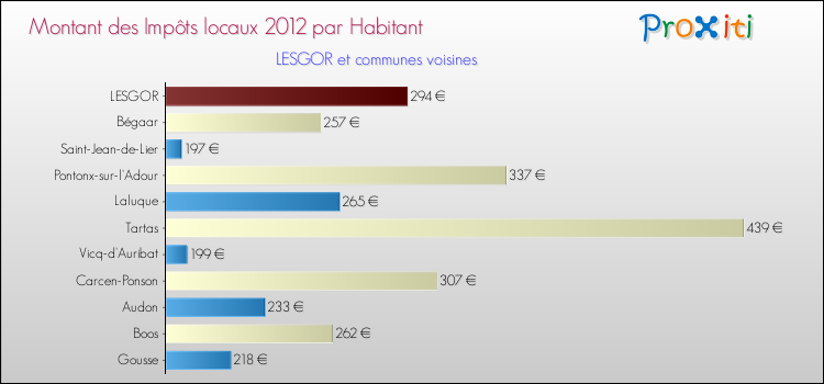 Montant des impôts locaux par Habitant pour LESGOR et les communes proches Comparaison des impôts locaux par habitant pour LESGOR et les communes voisines