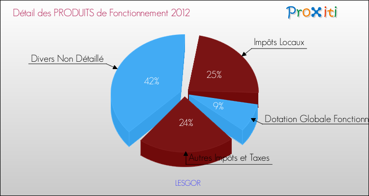 Décomposition du Budget de Fonctionnement 2012 de la commune de LESGOR Budget de Fonctionnement 2012 pour la commune de LESGOR
