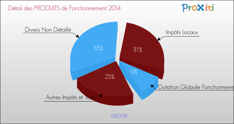 Décomposition du Budget de Fonctionnement 2014 de la commune de LESGOR Budget de Fonctionnement 2014 pour la commune de LESGOR