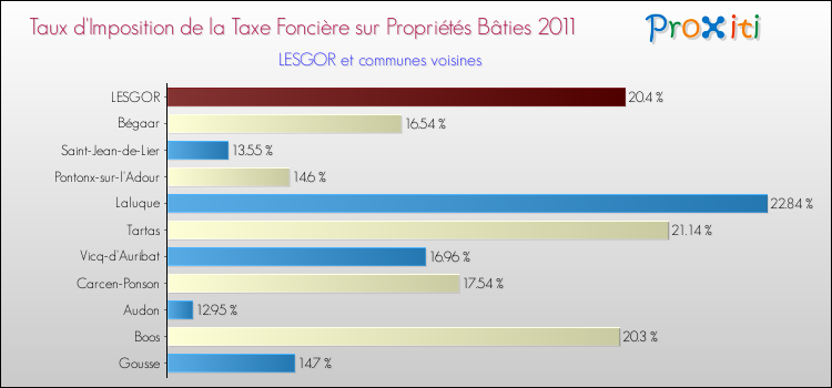 Taux d'imposition de la taxe foncière sur le bati 2011 pour LESGOR et les communes proches Comparaison des taux d'imposition de la taxe foncière sur le bati 2011 pour LESGOR et les communes voisines