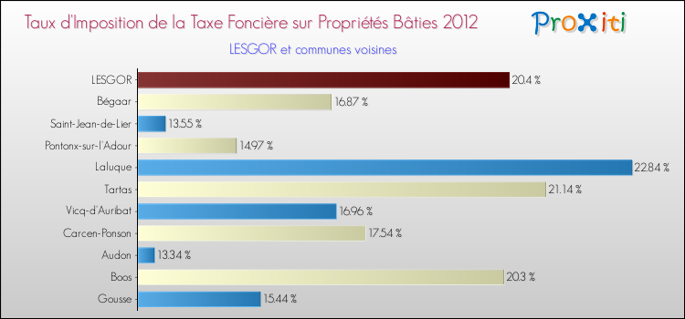 Taux d'imposition de la taxe foncière sur le bati 2012 pour LESGOR et les communes proches Comparaison des taux d'imposition de la taxe foncière sur le bati 2012 pour LESGOR et les communes voisines