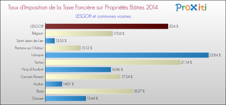 Taux d'imposition de la taxe foncière sur le bati 2014 pour LESGOR et les communes proches Comparaison des taux d'imposition de la taxe foncière sur le bati 2014 pour LESGOR et les communes voisines