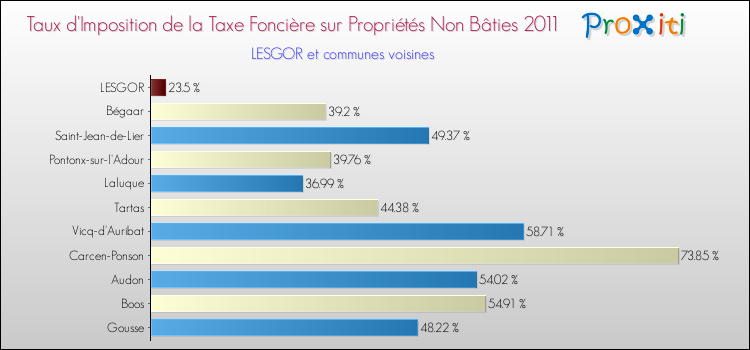 Taux d'imposition de la taxe foncière sur les immeubles et terrains non batis 2011 pour LESGOR et les communes proches Comparaison des taux d'imposition de la taxe foncière sur les immeubles et terrains non batis 2011 pour LESGOR et les communes voisines