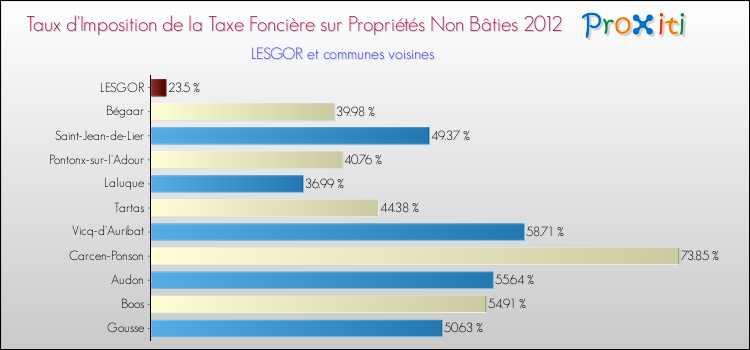 Taux d'imposition de la taxe foncière sur les immeubles et terrains non batis 2012 pour LESGOR et les communes proches Comparaison des taux d'imposition de la taxe foncière sur les immeubles et terrains non batis 2012 pour LESGOR et les communes voisines