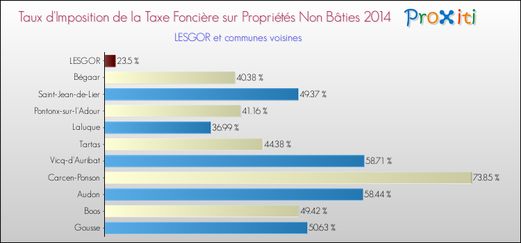 Taux d'imposition de la taxe foncière sur les immeubles et terrains non batis 2014 pour LESGOR et les communes proches Comparaison des taux d'imposition de la taxe foncière sur les immeubles et terrains non batis 2014 pour LESGOR et les communes voisines
