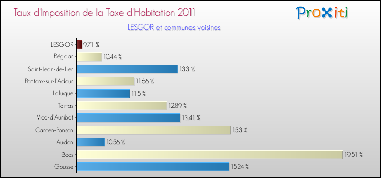Taux d'imposition de la taxe d'habitation 2011 pour LESGOR et les communes proches Comparaison des taux d'imposition de la taxe d'habitation 2011 pour LESGOR et les communes voisines