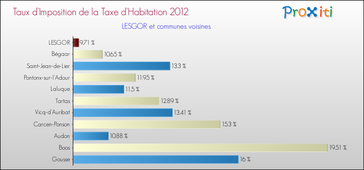 Taux d'imposition de la taxe d'habitation 2012 pour LESGOR et les communes proches Comparaison des taux d'imposition de la taxe d'habitation 2012 pour LESGOR et les communes voisines