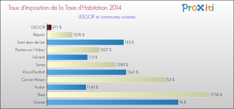 Taux d'imposition de la taxe d'habitation 2014 pour LESGOR et les communes proches Comparaison des taux d'imposition de la taxe d'habitation 2014 pour LESGOR et les communes voisines