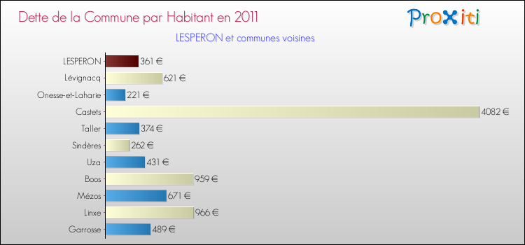 Dette par habitant de la commune en 2011 pour LESPERON et les communes proches Comparaison de la dette par habitant de la commune en 2011 pour LESPERON et les communes voisines