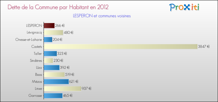 Dette par habitant de la commune en 2012 pour LESPERON et les communes proches Comparaison de la dette par habitant de la commune en 2012 pour LESPERON et les communes voisines