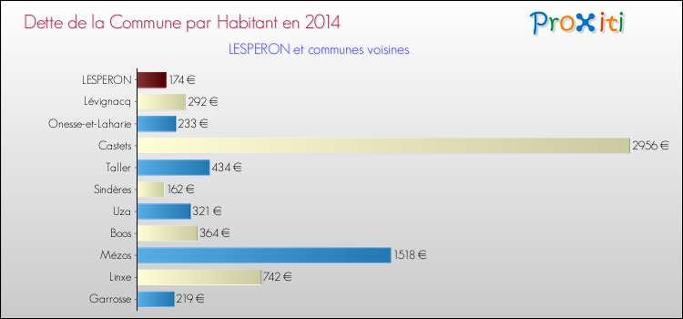 Dette par habitant de la commune en 2014 pour LESPERON et les communes proches Comparaison de la dette par habitant de la commune en 2014 pour LESPERON et les communes voisines