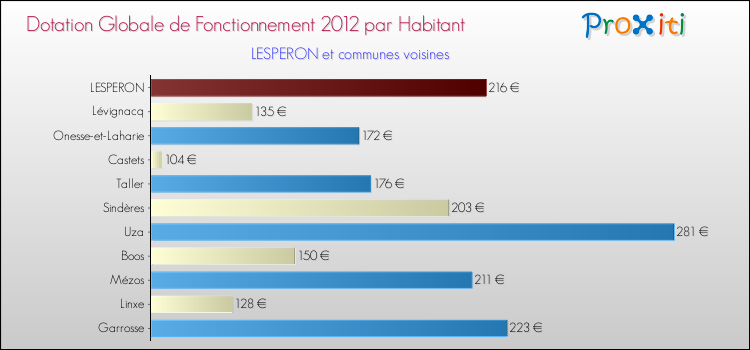 Montant des dotations globales de fonctionnement DGF par Habitant pour LESPERON et les communes proches Comparaison des des dotations globales de fonctionnement DGF par habitant pour LESPERON et les communes voisines