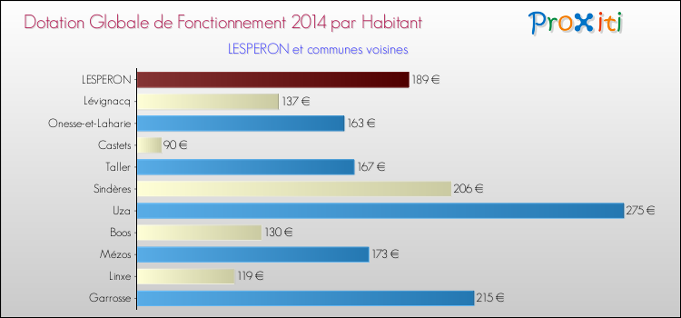 Montant des dotations globales de fonctionnement DGF par Habitant pour LESPERON et les communes proches en 2014. Comparaison des des dotations globales de fonctionnement DGF par habitant pour LESPERON et les communes voisines en 2014.