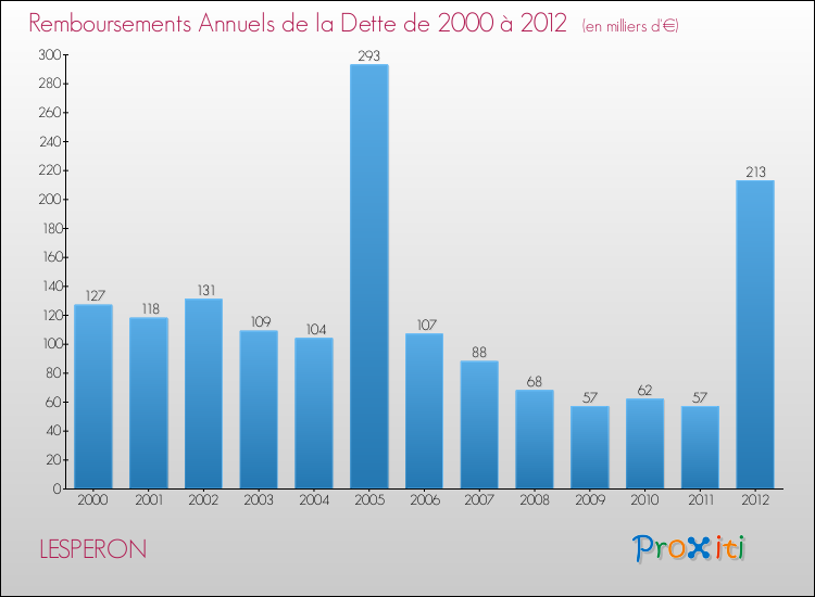Evolution de l'annuité de la dette pour la commune de LESPERON de 2000 à 2012 Annuités de la dette pour LESPERON de 2000 à 2012