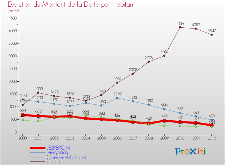 Evolution de la dette par habitant pour la commune de LESPERON et les communes proches de 2000 à 2012 Comparaison de la dette par habitant pour LESPERON et les communes voisines de 2000 à 2012