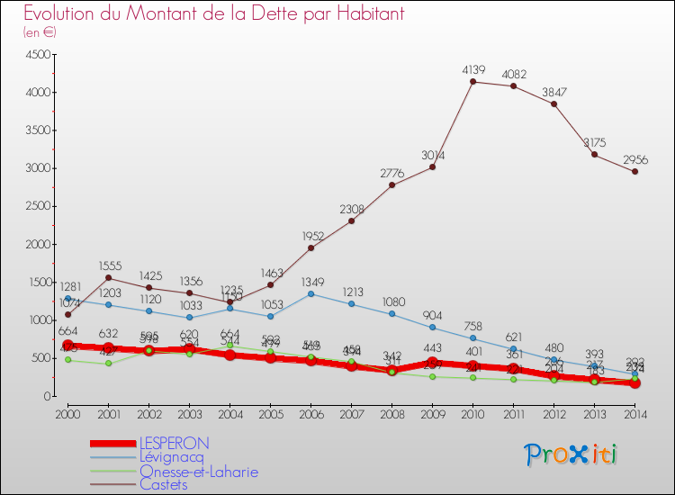 Evolution de la dette par habitant pour la commune de LESPERON et les communes proches de 2000 à 2014 Comparaison de la dette par habitant pour LESPERON et les communes voisines de 2000 à 2014