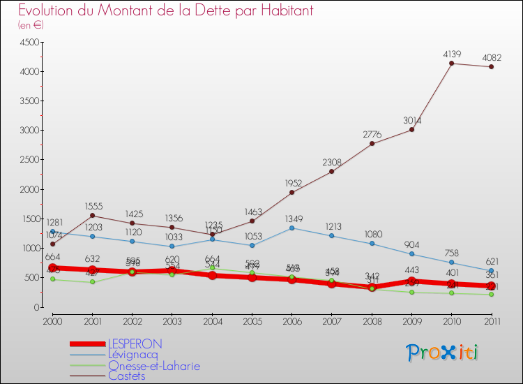 Evolution de la dette par habitant pour la commune de LESPERON et les communes proches Comparaison de la dette par habitant pour LESPERON et les communes voisines