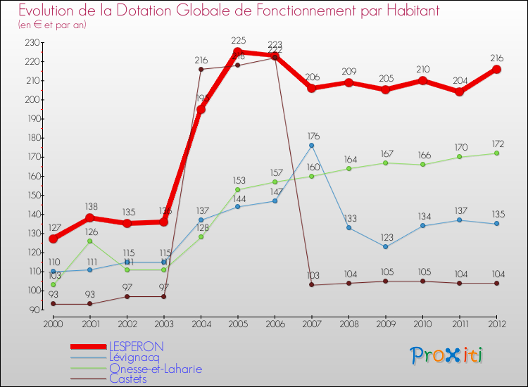 Evolution et montant de la dotation globale de fonctionnement par Habitant pour LESPERON et les communes proches Comparaison des dotations globales de fonctionnement par habitant pour LESPERON et les communes voisines