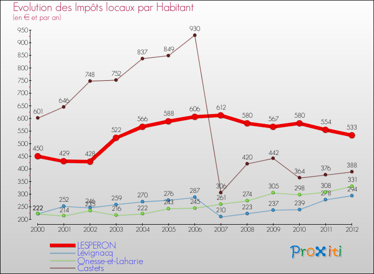 Evolution et montant des impôts locaux par Habitant pour LESPERON et les communes proches Comparaison des impôts locaux par habitant pour LESPERON et les communes voisines