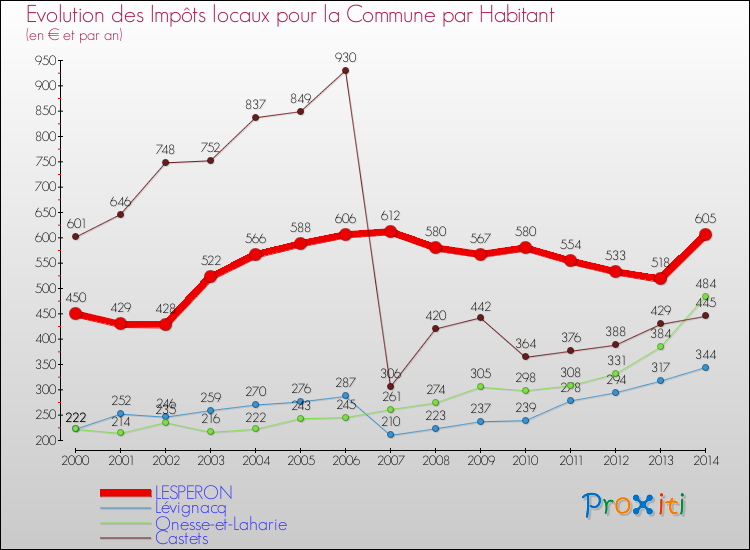 Evolution et montant des impôts locaux par Habitant pour LESPERON et les communes proches de 2000 à 2014 Comparaison des impôts locaux par habitant pour LESPERON et les communes voisines de 2000 à 2014