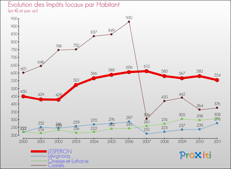 Evolution et montant des impôts locaux par Habitant pour LESPERON et les communes proches Comparaison des impôts locaux par habitant pour LESPERON et les communes voisines