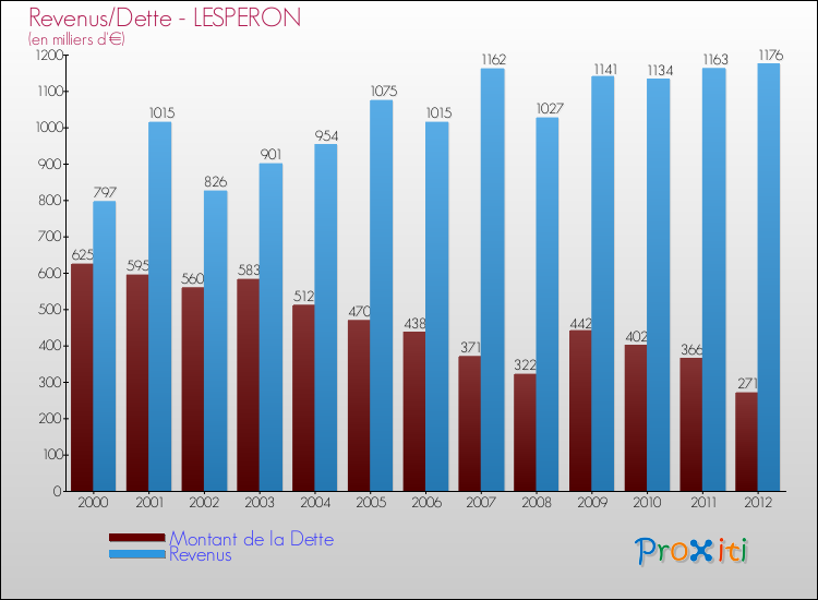 Evolution comparée de la dette et des revenus pour la commune de LESPERON de 2000 à 2012 Comparaison de la dette et des revenus pour LESPERON de 2000 à 2012
