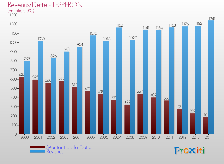 Evolution comparée de la dette et des revenus pour la commune de LESPERON de 2000 à 2014 Comparaison de la dette et des revenus pour LESPERON de 2000 à 2014