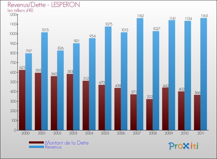 Evolution comparée de la dette et des revenus pour la commune de LESPERON de 2000 à 2011 Comparaison de la dette et des revenus pour LESPERON de 2000 à 2011