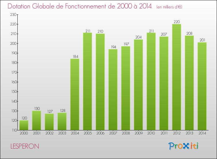 Evolution du montant de la Dotation Globale de Fonctionnement pour la commune de LESPERON de 2000 à 2014 Evolution du montant de la Dotation Globale de Fonctionnement pour LESPERON de 2000 à 2014