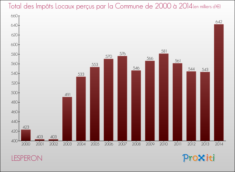 Evolution des Impôts Locaux pour la commune de LESPERON de 2000 à 2014 Evolution des Impôts Locaux pour LESPERON de 2000 à 2014