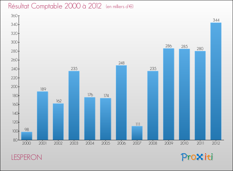 Evolution du résultat comptable pour la commune de LESPERON de 2000 à 2012 Evolution du résultat comptable pour LESPERON de 2000 à 2012