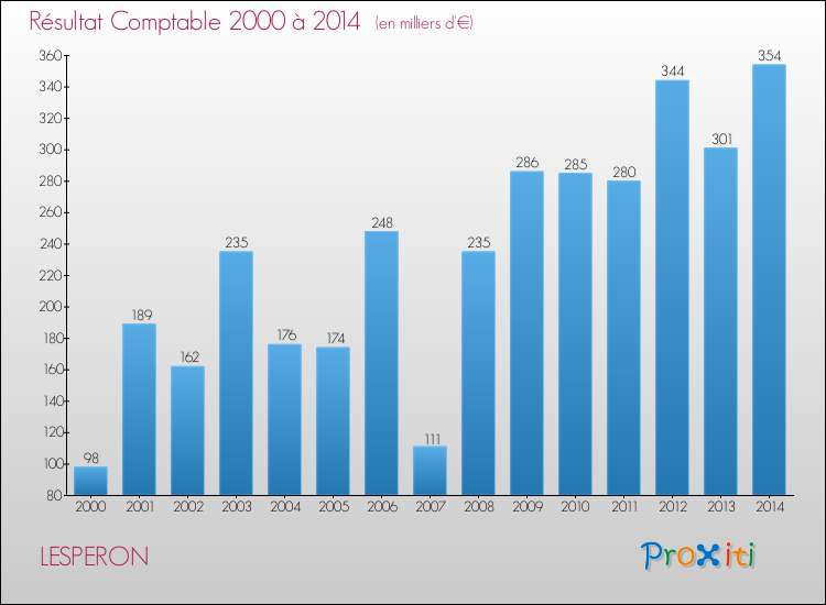 Evolution du résultat comptable pour la commune de LESPERON de 2000 à 2014 Evolution du résultat comptable pour LESPERON de 2000 à 2014