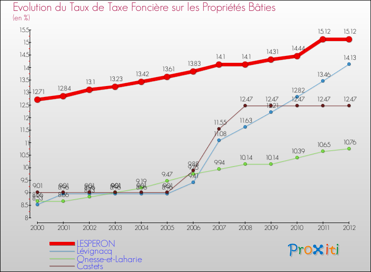 Evolution du taux de la taxe foncière sur le bati pour LESPERON et les communes proches de 2000 à 2012 Comparaison des taux de taxe foncière sur le bati pour LESPERON et les communes voisines de 2000 à 2012
