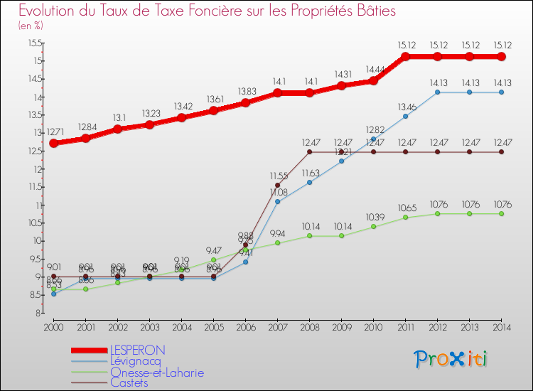 Evolution du taux de la taxe foncière sur le bati pour LESPERON et les communes proches de 2000 à 2014 Comparaison des taux de taxe foncière sur le bati pour LESPERON et les communes voisines de 2000 à 2014