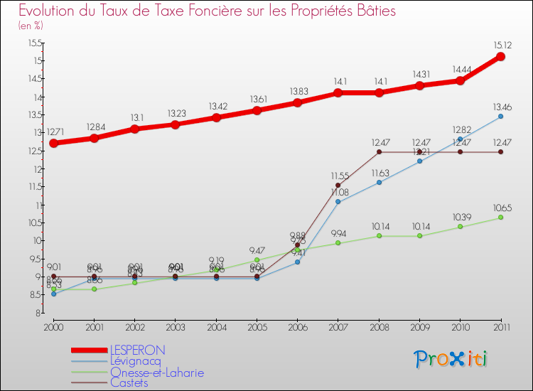 Evolution du taux de la taxe foncière sur le bati pour LESPERON et les communes proches Comparaison des taux de taxe foncière sur le bati pour LESPERON et les communes voisines