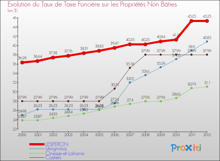 Evolution du taux de la taxe foncière sur les immeubles et terrains non batis pour LESPERON et les communes proches de 2000 à 2012 Comparaison des taux de la taxe foncière sur les immeubles et terrains non batis pour LESPERON et les communes voisines de 2000 à 2012