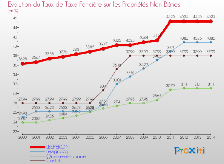 Evolution du taux de la taxe foncière sur les immeubles et terrains non batis pour LESPERON et les communes proches de 2000 à 2014 Comparaison des taux de la taxe foncière sur les immeubles et terrains non batis pour LESPERON et les communes voisines de 2000 à 2014