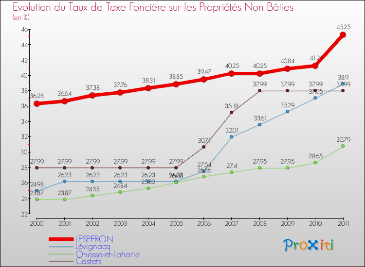 Evolution du taux de la taxe foncière sur les immeubles et terrains non batis pour LESPERON et les communes proches Comparaison des taux de la taxe foncière sur les immeubles et terrains non batis pour LESPERON et les communes voisines