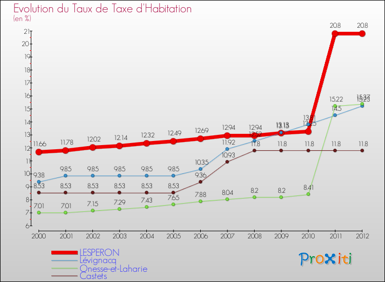 Evolution du taux de la taxe d'habitation pour LESPERON et les communes proches Comparaison des taux de la taxe d'habitation pour LESPERON et les communes voisines