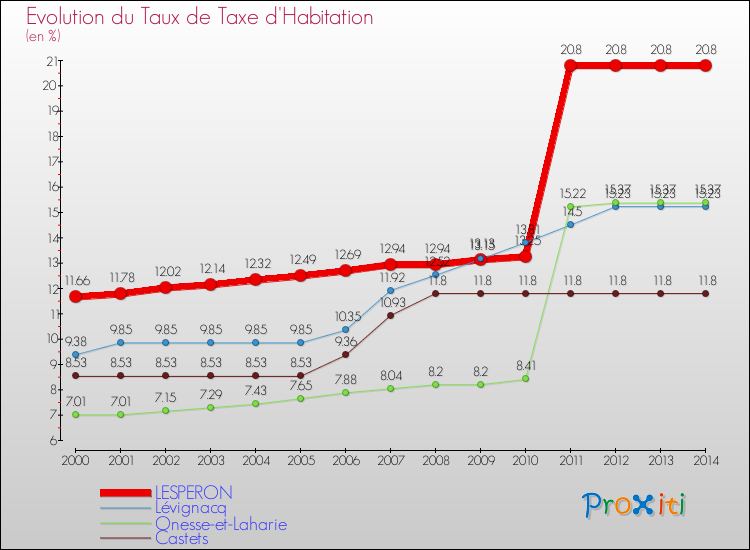 Evolution du taux de la taxe d'habitation pour LESPERON et les communes proches de 2000 à 2014 Comparaison des taux de la taxe d'habitation pour LESPERON et les communes voisines de 2000 à 2014