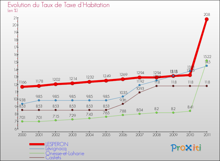 Evolution du taux de la taxe d'habitation pour LESPERON et les communes proches Comparaison des taux de la taxe d'habitation pour LESPERON et les communes voisines