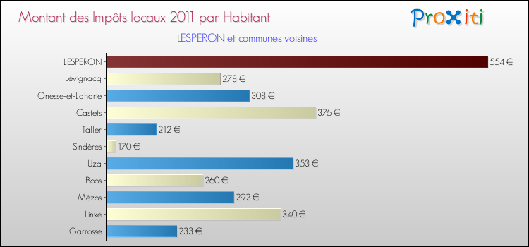 Montant des impôts locaux par Habitant pour LESPERON et les communes proches Comparaison des impôts locaux par habitant pour LESPERON et les communes voisines